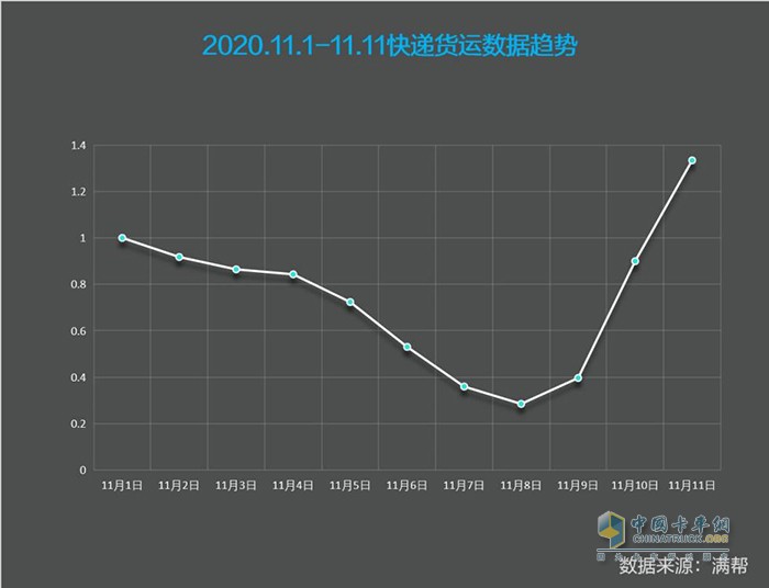 滿幫貨運(yùn)大數(shù)據(jù)看雙11：快遞貨量較618高7.65%