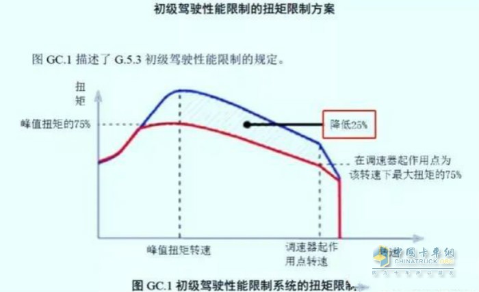 初級駕駛性能限制的扭矩限制方案