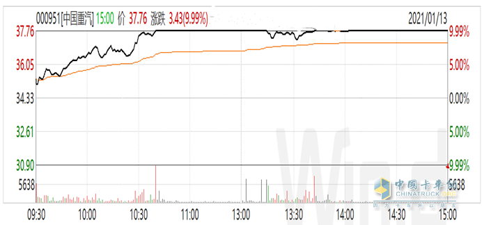 中國重汽1月13日A股、紅籌股走勢圖