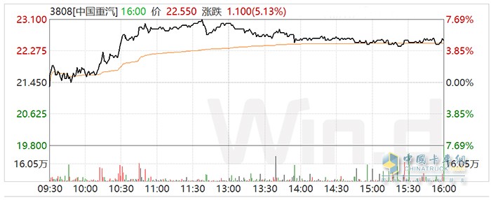 中國重汽1月13日A股、紅籌股走勢圖