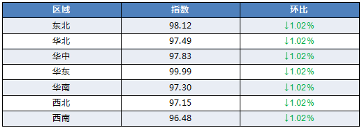 區(qū)域運價指數(shù)數(shù)據(jù)表