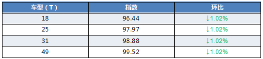 車型指數(shù)數(shù)據(jù)表