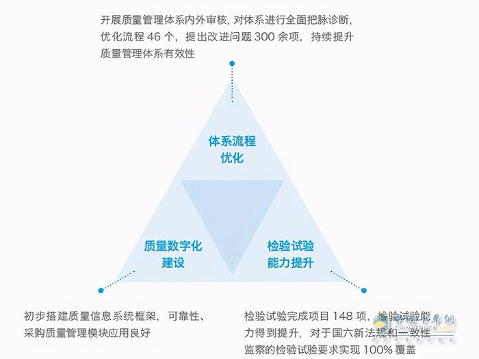 一汽解放完善質(zhì)量管理體系舉措