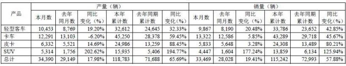 江鈴汽車產銷量