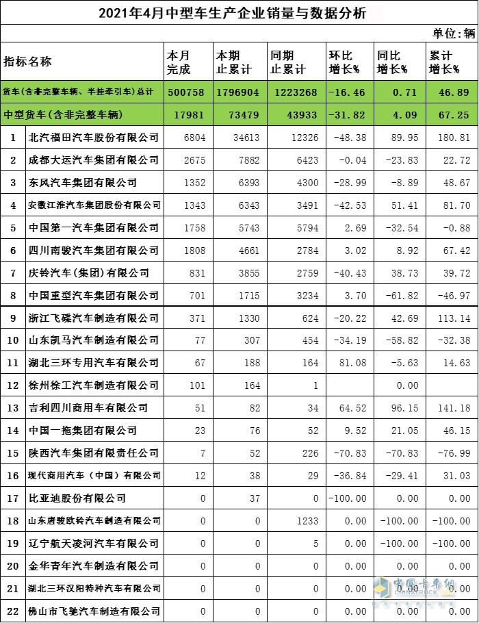 2021年4月份中型貨車完成銷量