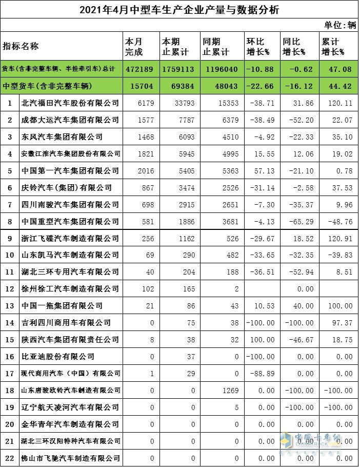 2021年4月份中型貨車完成產(chǎn)量