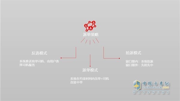 快狗打車   車貨匹配技術
