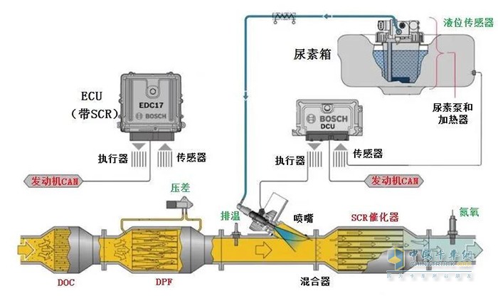 弘康,車用尿素