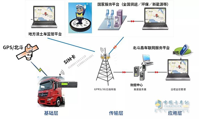 北奔重卡,車(chē)聯(lián)網(wǎng)平臺(tái),重卡