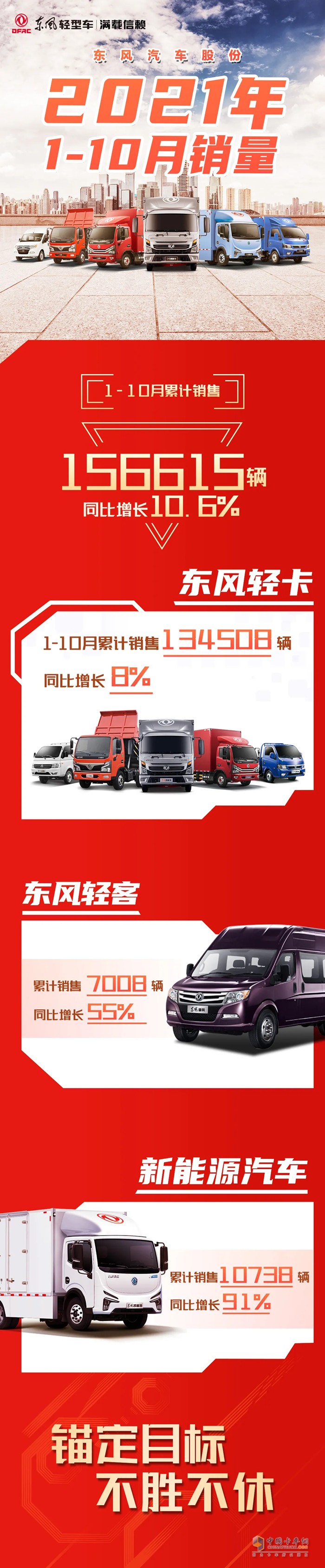 東風(fēng)汽車股份2021年1-10月份累計銷售156615輛，同比增長10.6%。