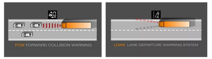 FCW碰撞預(yù)警，LDWS車道偏離預(yù)警