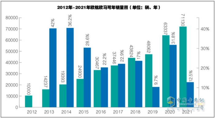 2012-2021年歐航歐馬可年銷量圖（單位：輛、年）