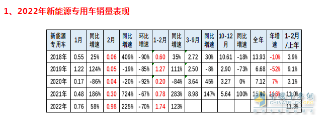 2022年新能源專用車銷量表現(xiàn)