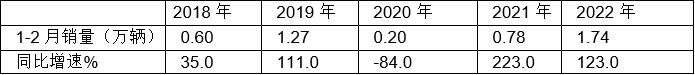 近5年前2月新能源專用車銷量及同比