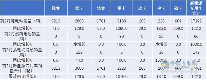 2022年前2月新能源專用車各類細(xì)分市場銷量及同比