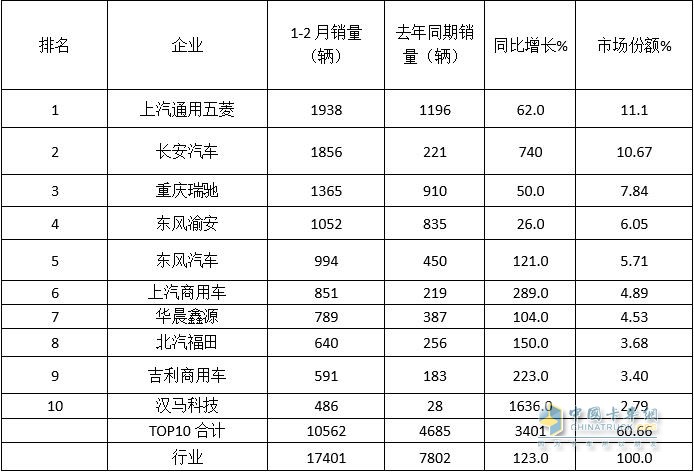 2022年前2月新能源專用車銷量TOP10