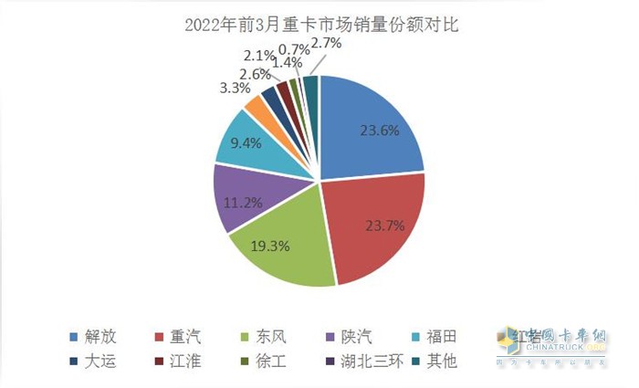 中國(guó)重汽1-3月累計(jì)實(shí)現(xiàn)重卡銷(xiāo)量5.5萬(wàn)輛