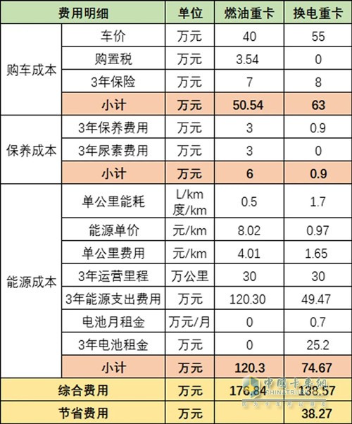 算筆賬，換電重卡到底劃不劃算？
