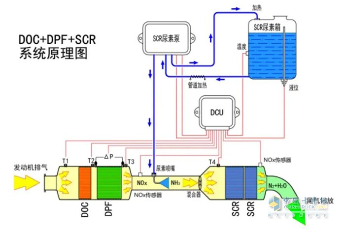 弘康環(huán)保 車用尿素 SCR后處理 故障解決步驟