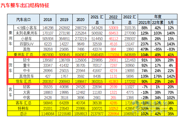 截圖1，2022年5月及1-5月卡車出口(來(lái)源：中國(guó)汽車流通協(xié)會(huì)海關(guān)數(shù)據(jù))