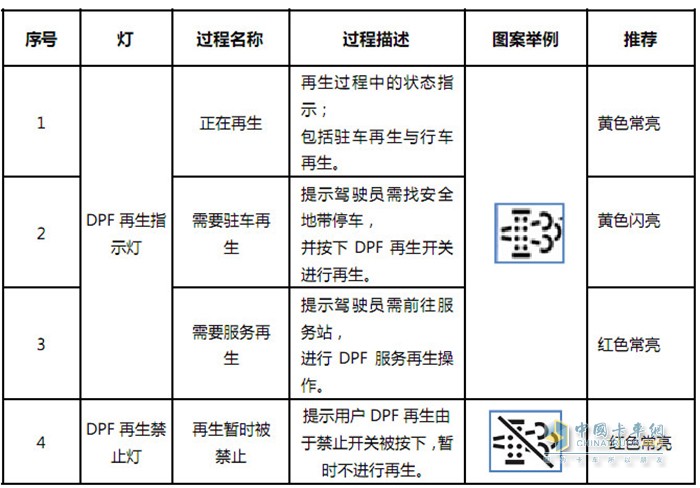 卡車 國六 故障燈