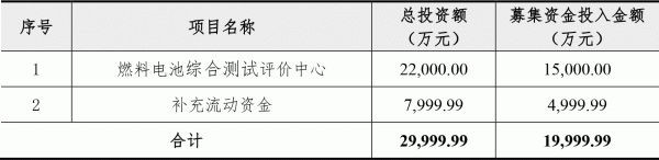 總投資2.2億元！募資1.5億元！億華通建設(shè)燃料電池綜合測試評價中心