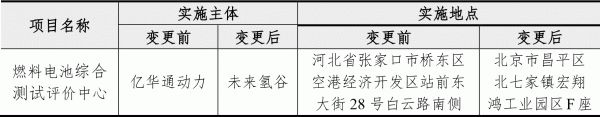 總投資2.2億元！募資1.5億元！億華通建設(shè)燃料電池綜合測試評價中心