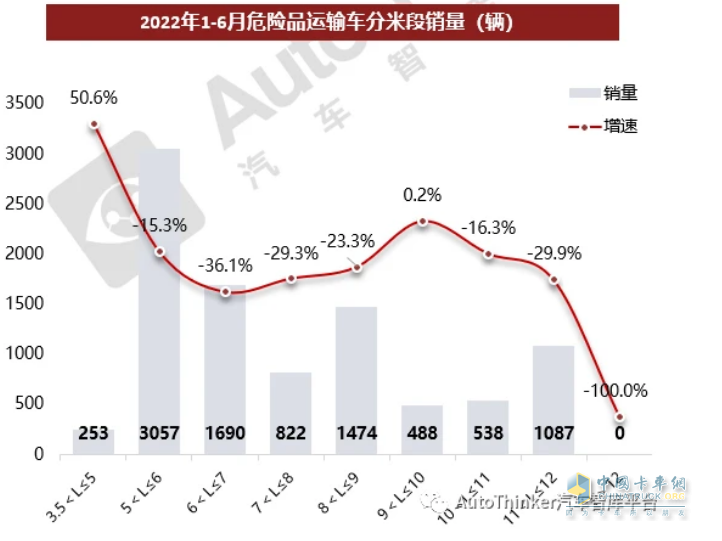 截圖3，按車身長度段劃分，2022年上半年?；犯骷毞周囆弯N量及同比