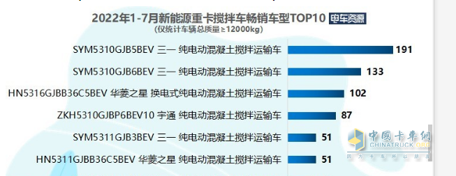 截圖1,2022年1-7月新能源攪拌車暢銷車型TOP5(來源：數(shù)據(jù)電車資源)