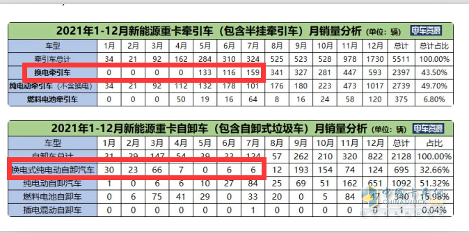 截圖1,2022年1-7月?lián)Q電重卡(含換電牽引車和換電自卸車，其他換電車型未實(shí)現(xiàn)銷售，來源電車資源)