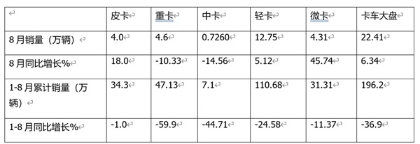 皮卡銷售  1-8銷量特點分析