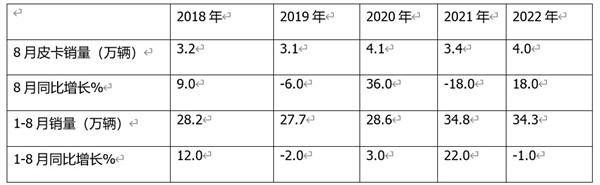 皮卡銷售  1-8銷量特點分析