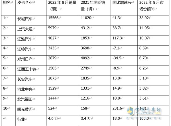 皮卡銷售  1-8銷量特點分析