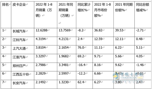 皮卡銷售  1-8銷量特點分析