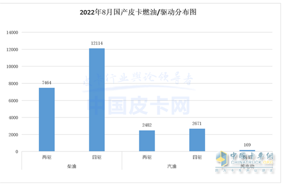 皮卡銷售  1-8銷量特點分析