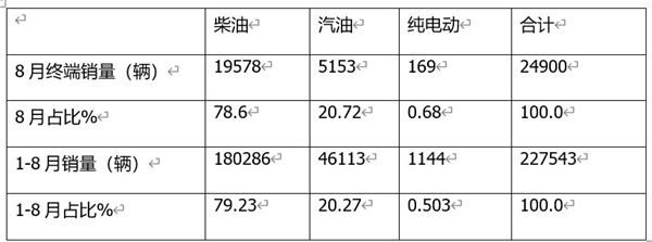 皮卡銷售  1-8銷量特點分析