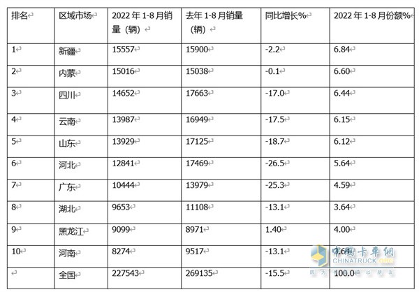 皮卡銷售  1-8銷量特點分析