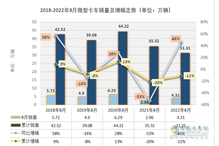 截圖1，近5年8月及1-8月微卡銷量及同比(來源：公開信息)