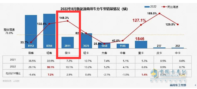 截圖3, 2022年8月電動微卡銷量及同比(數(shù)據(jù)來源：乘聯(lián)會商用車工作部提供的終端上牌信息)