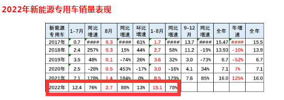 截圖1，2022年8月及1-8月新能源專用車銷量及同比(來源：中國汽車流通協(xié)會(huì)上牌信息)