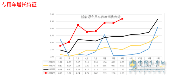 截圖2，2022年及近年各月新能源專用車銷量(數(shù)據(jù)來源：中國汽車流通協(xié)會(huì)上牌信息)