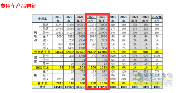 截圖3,2022年8月及1-8月新能源專用車各細(xì)分市場銷量(數(shù)據(jù)來源：中國汽車流通協(xié)會(huì)上牌信息)