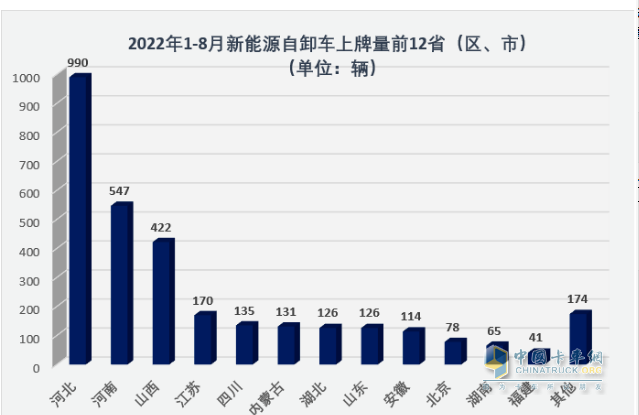 ?截圖2,2022年1-8月新能源自卸車區(qū)域流向(來源：公開信息)