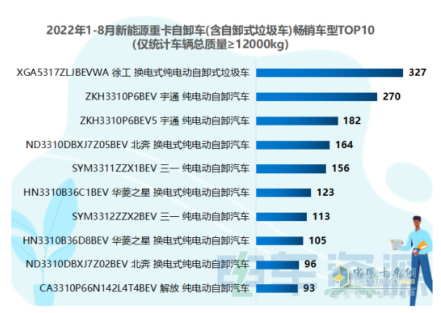 截圖3,2022年1-8月新能源自卸車暢銷車型top10(數(shù)據(jù)來源：電車資源)