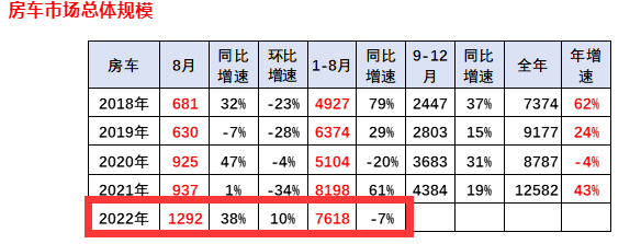 截圖1，近年房車銷量數(shù)據(jù)，來源：中國汽車流通協(xié)會上牌