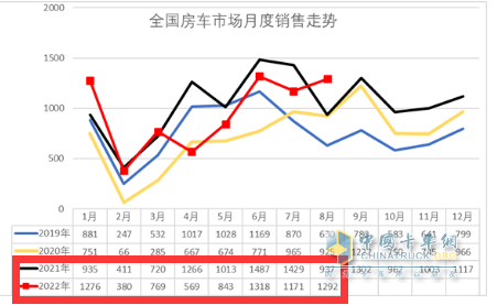 截圖2，2022年1-8月與去年同期各月房車銷量(來源：中國汽車流通協(xié)會上牌數(shù)據(jù))