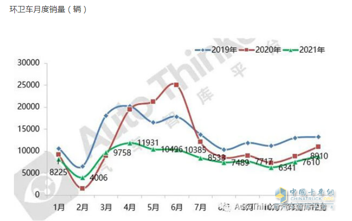 截圖1，2021年各月環(huán)衛(wèi)車銷量(數(shù)據(jù)來源：汽車智庫)