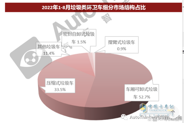 截圖2，2022年1-8月各類垃圾車市場占比(來源：汽車智庫)