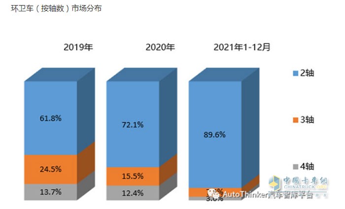 截圖3，近年各種軸數(shù)環(huán)衛(wèi)車銷量占比(來源：汽車智庫)