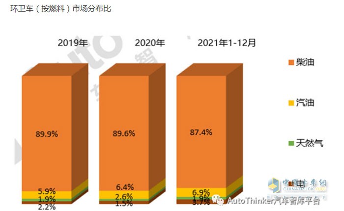 截圖4,2019年—2021年各類動力環(huán)衛(wèi)車銷量占比(來源：汽車智庫平臺)